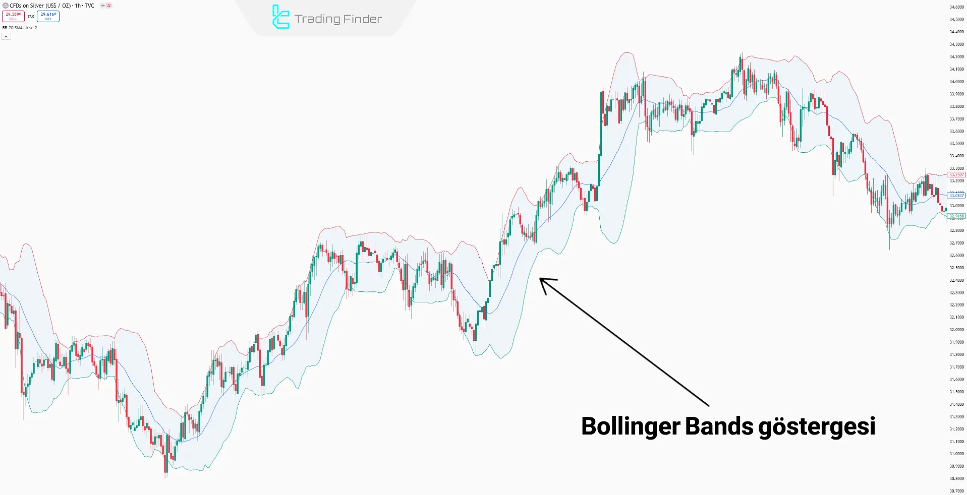 Bollinger Bands Göstergesi