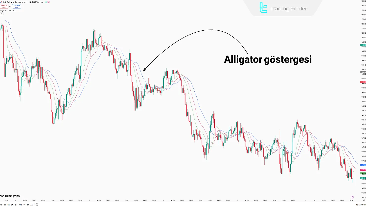 Alligator Göstergesi