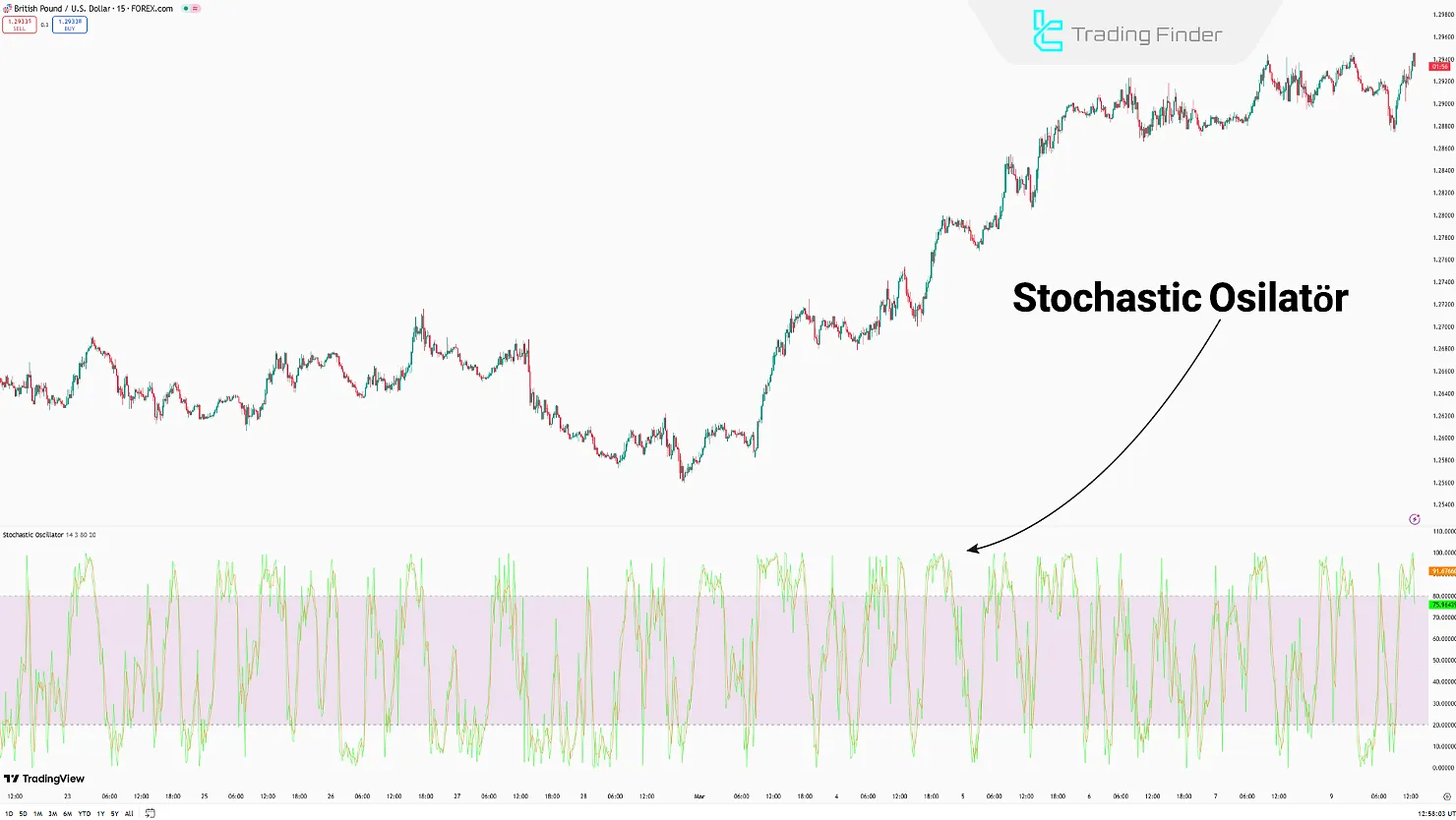 Stochastic Oscillator Göstergesi
