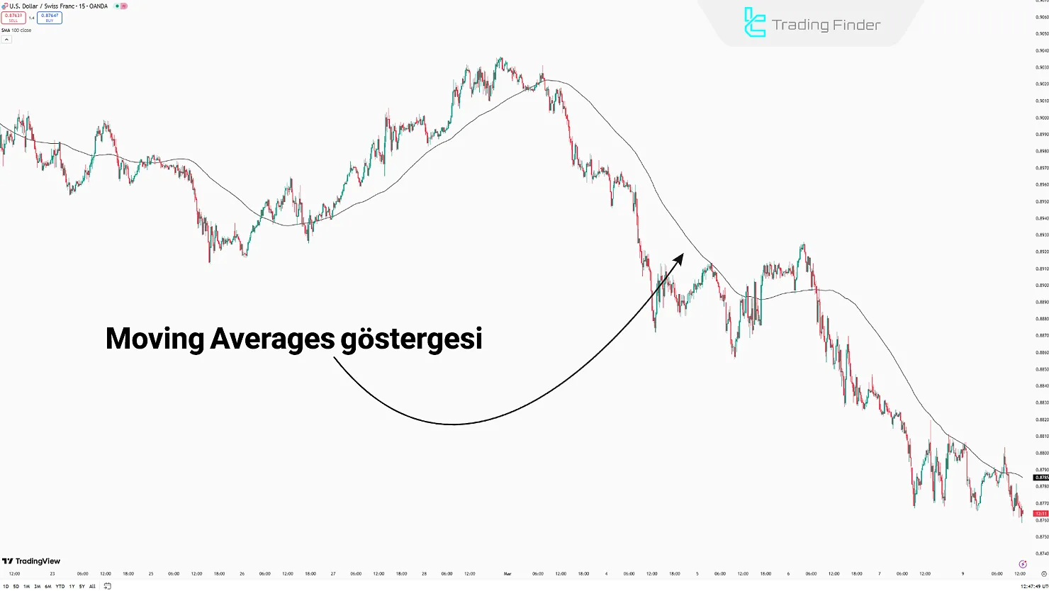 Moving Averages Göstergesi