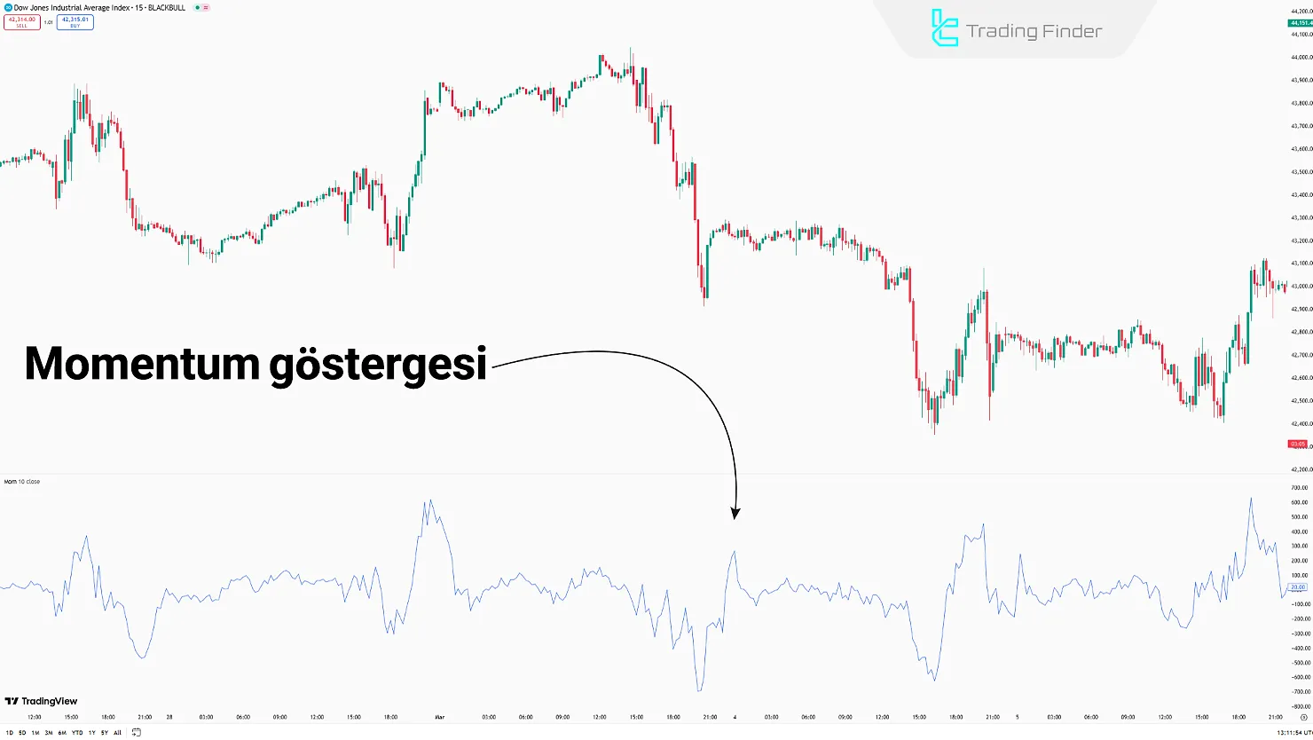 Momentum Göstergesi
