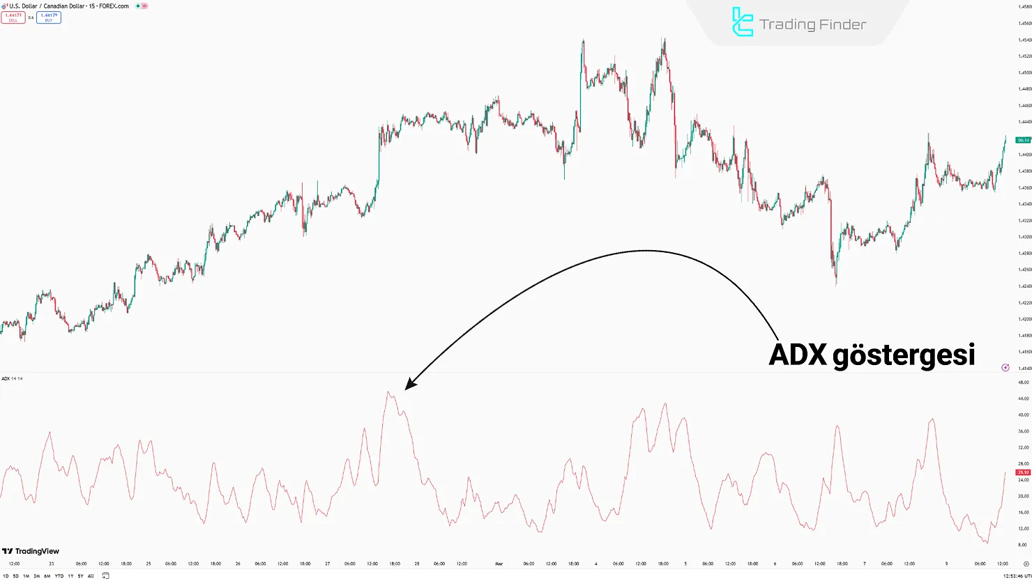 ADX Göstergesi