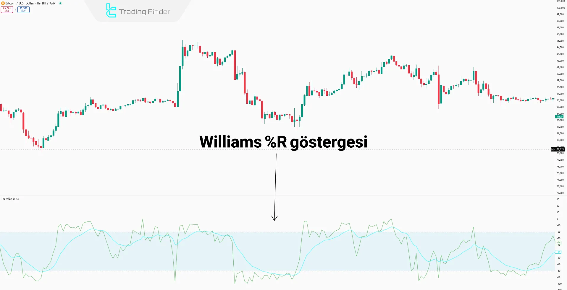 Williams %R Göstergesi