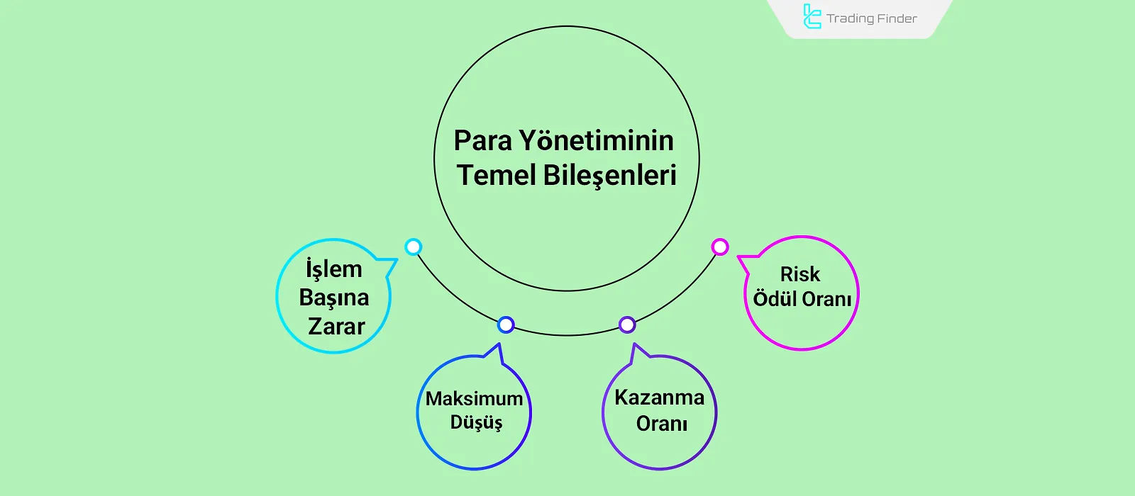 Para Yönetiminin Bileşenleri