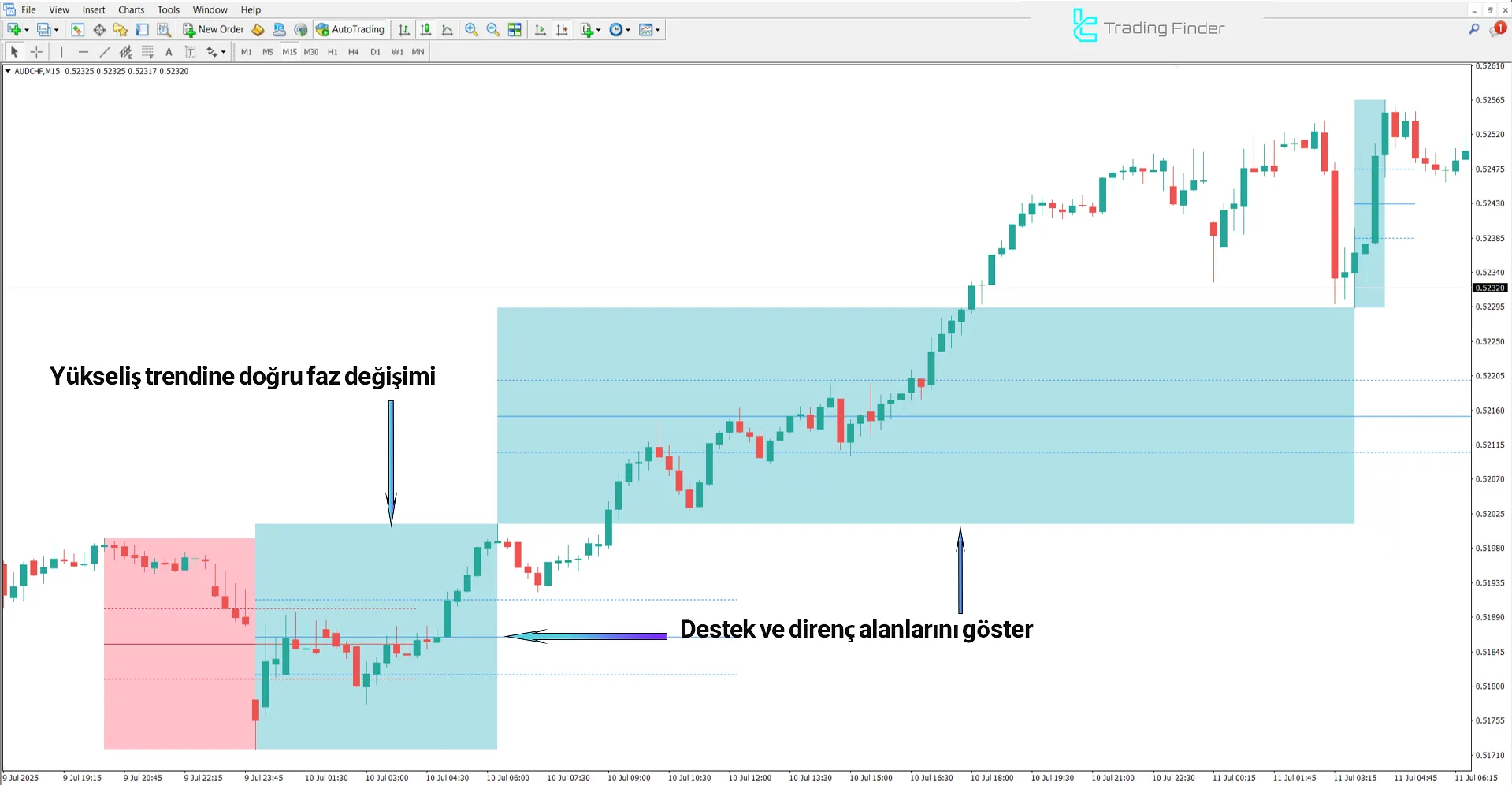DTFX Algo Zones Göstergesi MT4 - Ücretsiz İndirme [TradingFinder] 1