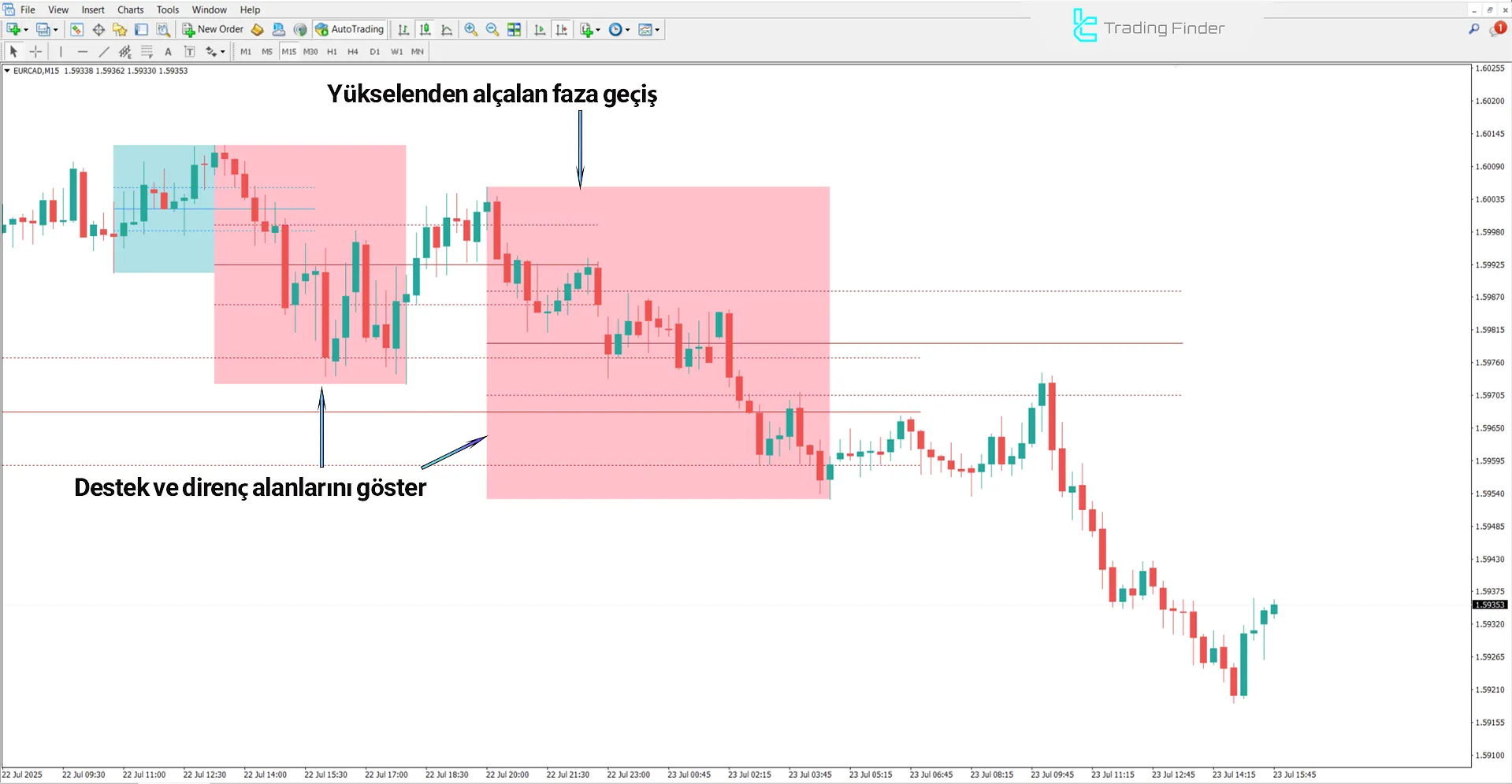 DTFX Algo Zones Göstergesi MT4 - Ücretsiz İndirme [TradingFinder] 2