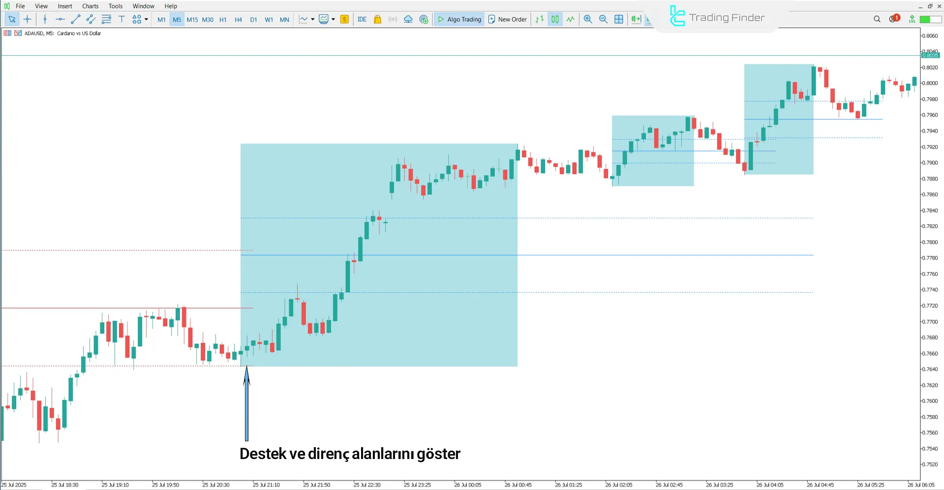 DTFX Algo Zones Göstergesi Yukarı Trendde