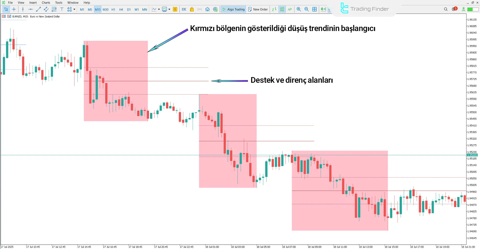 DTFX Algo Zones Göstergesi Aşağı Trend Analizinde