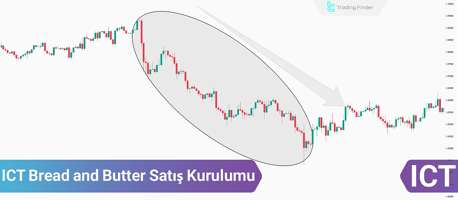ICT Bread and Butter Satış Kurulumu – Ayı Yönlü Günlük Eğilimle Scalping