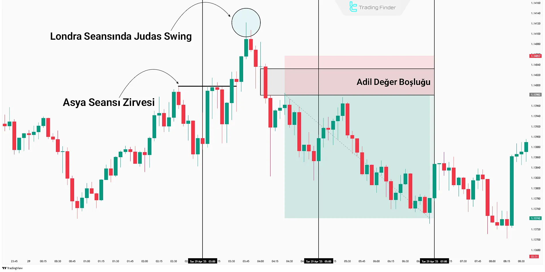 London Session Trade Signal