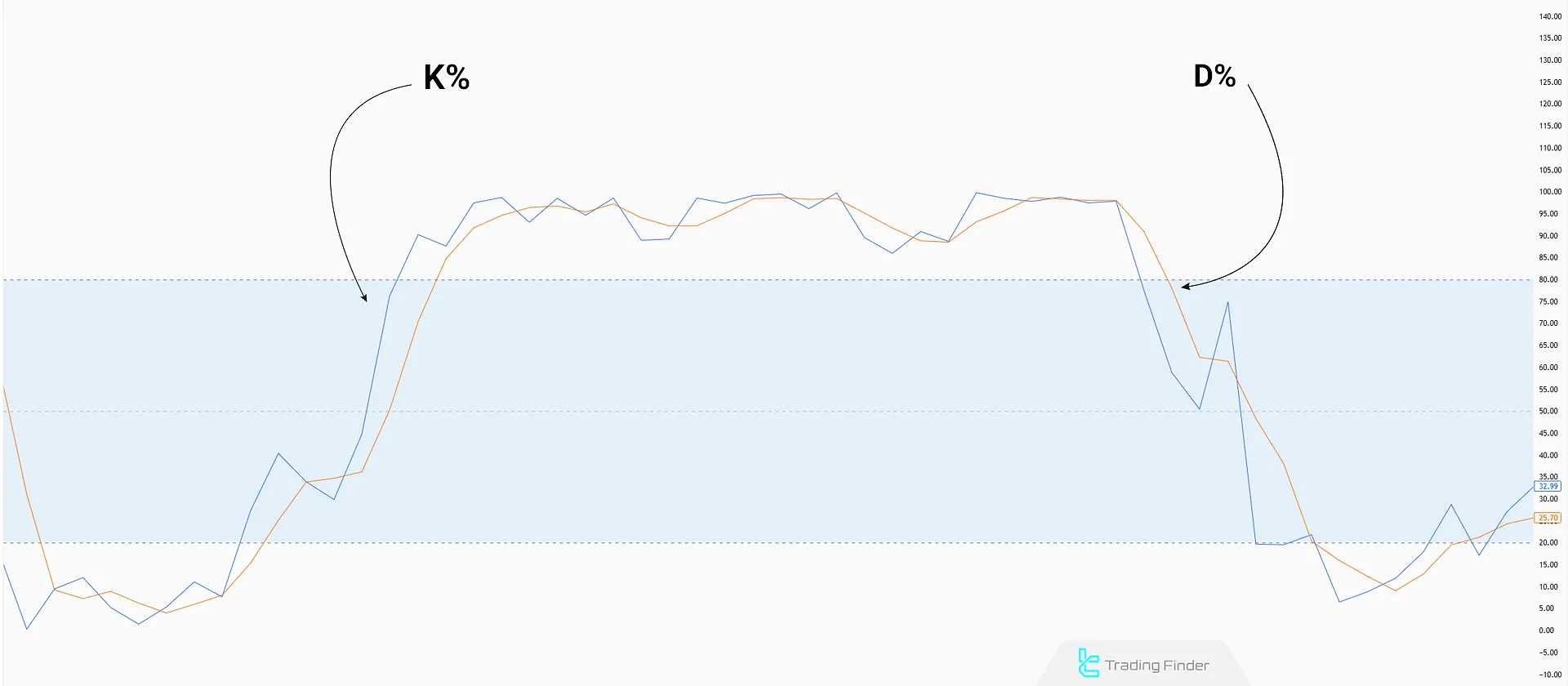 Stochastic Göstergesinin Bileşenleri