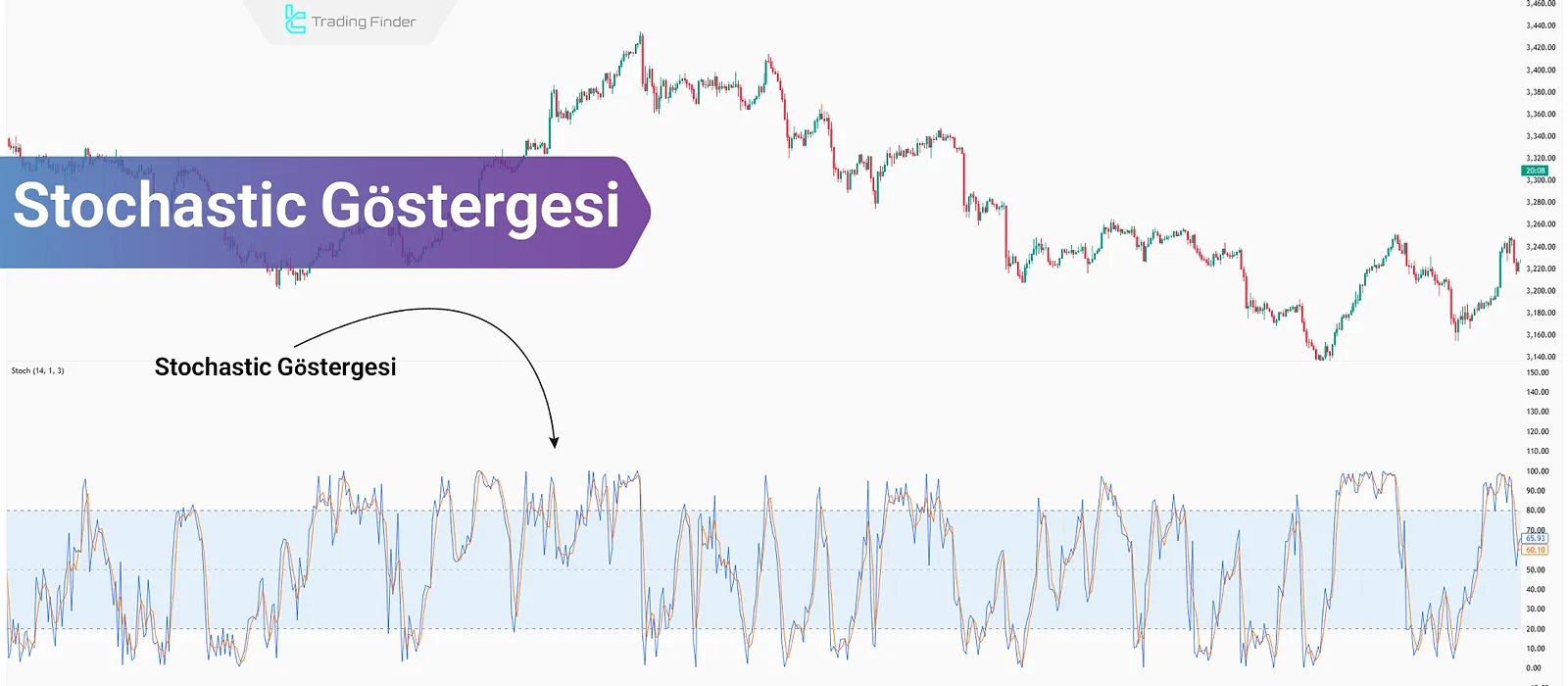 Stokastik Göstergesi – Mum Formasyonlarıyla Birleştirilmiş Alım Satım Stratejisi