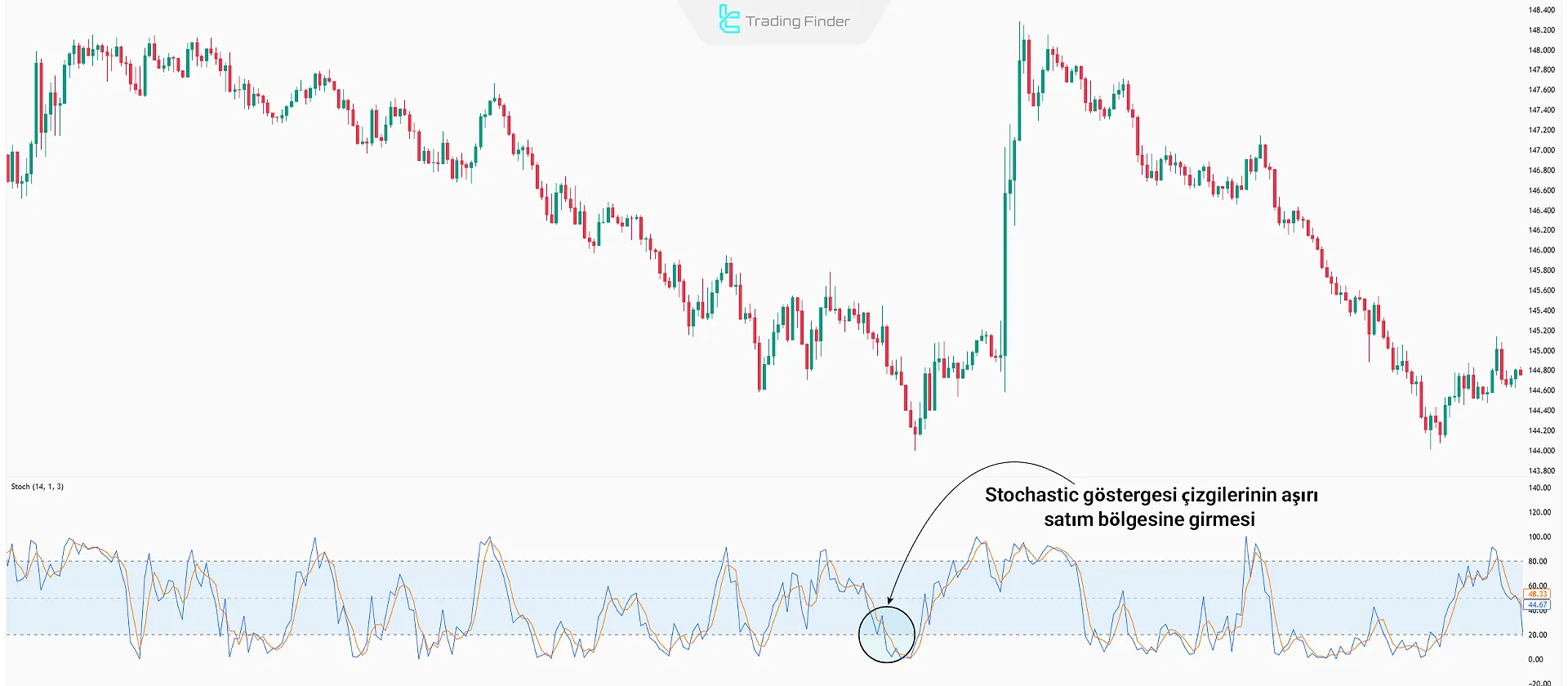 Stochastic Göstergesi Aşırı Satım Bölgesi Nedir