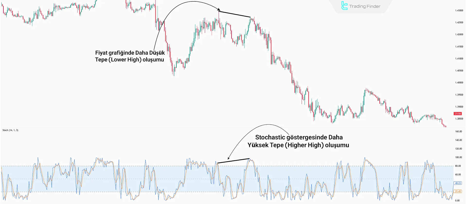 Stochastic Göstergesinde Gizli Uyumsuzluk
