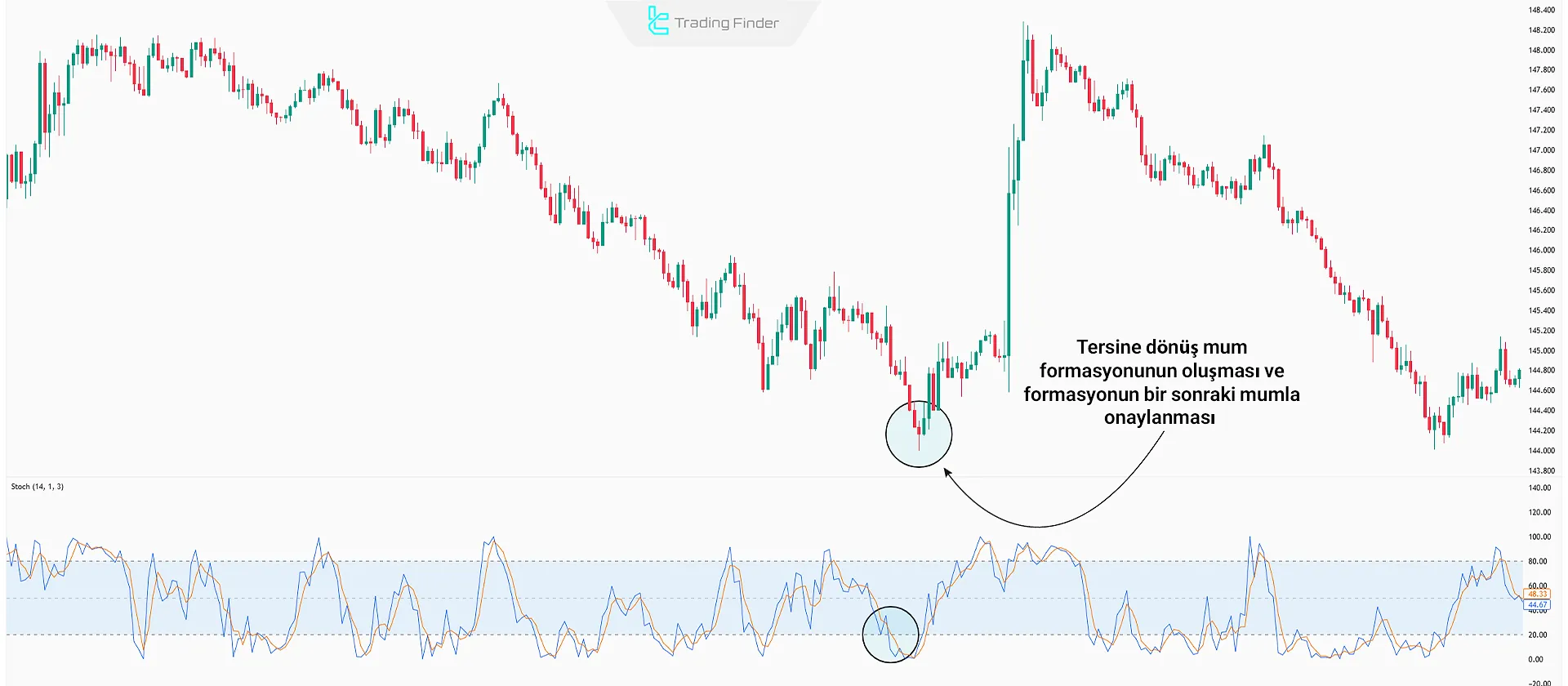 Tersine Dönüş Mum Çubuğu Formasyonu