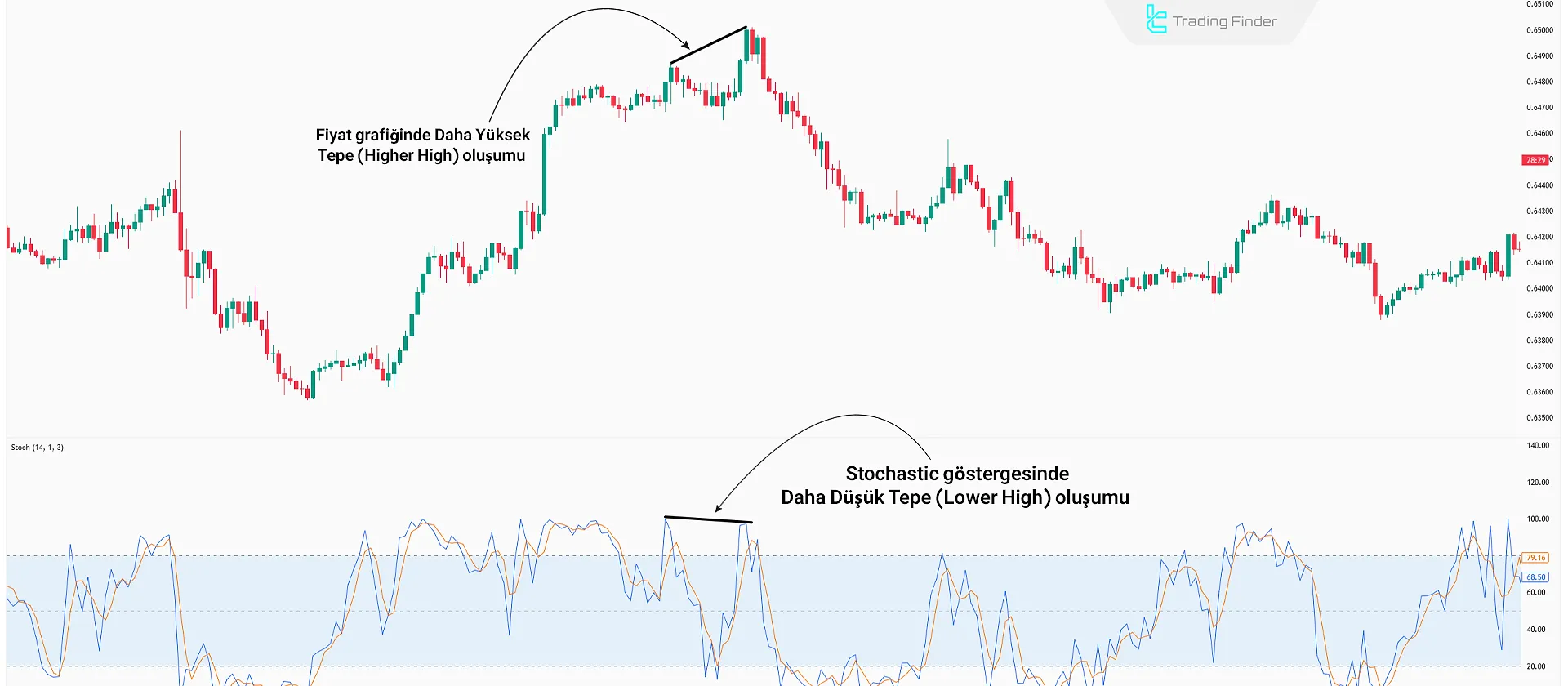 Stochastic Göstergesinde Düzenli Uyumsuzluk