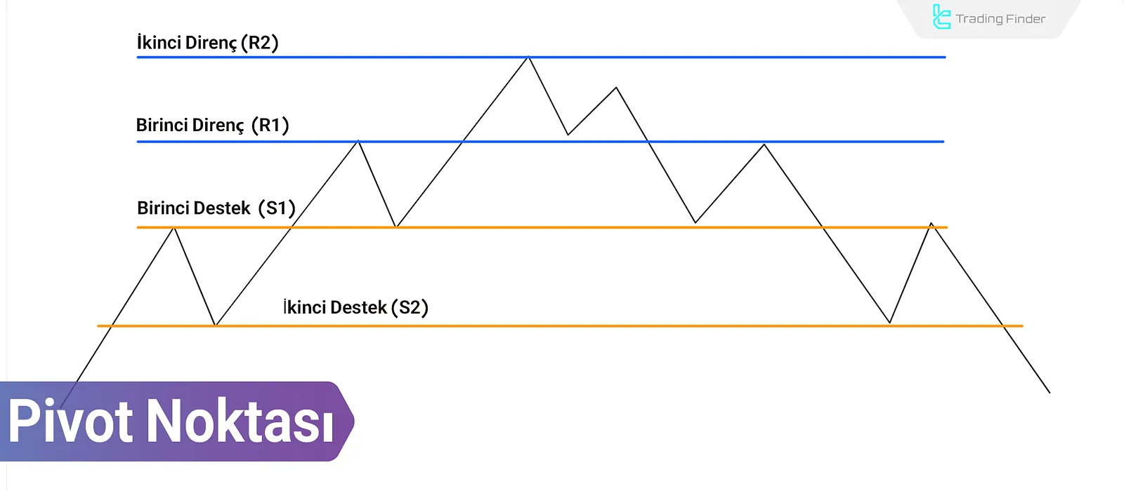 Teknik Analizde Pivot Noktası: Giriş, Çıkış, Zarar Durdurma ve Fiyat Hedefleri