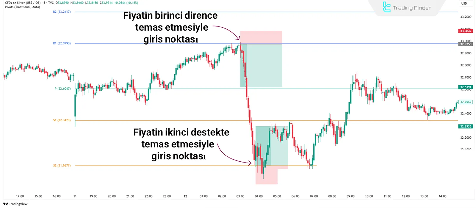 Pivot Noktasında Giriş Noktası