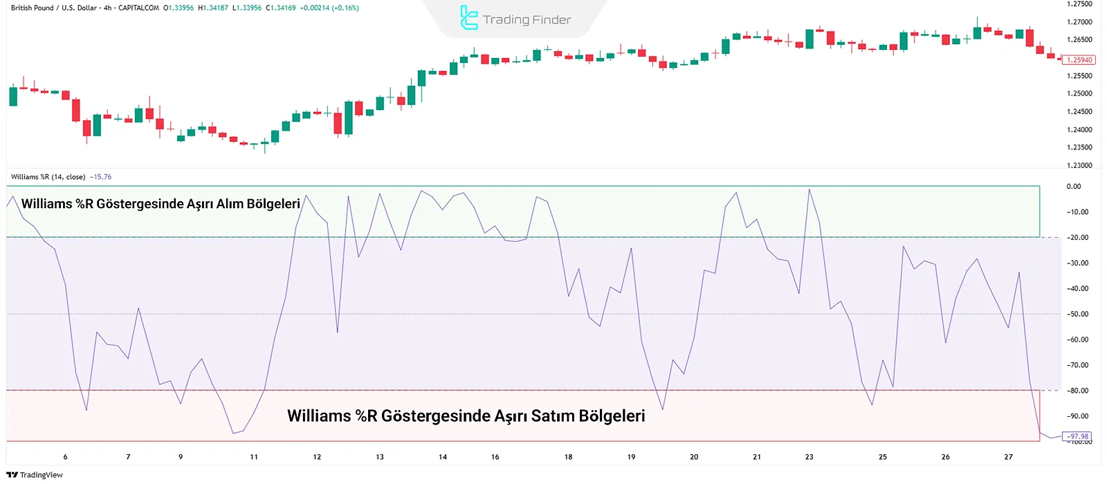 Williams %R’de Aşırı Alım ve Aşırı Satım seviyeleri