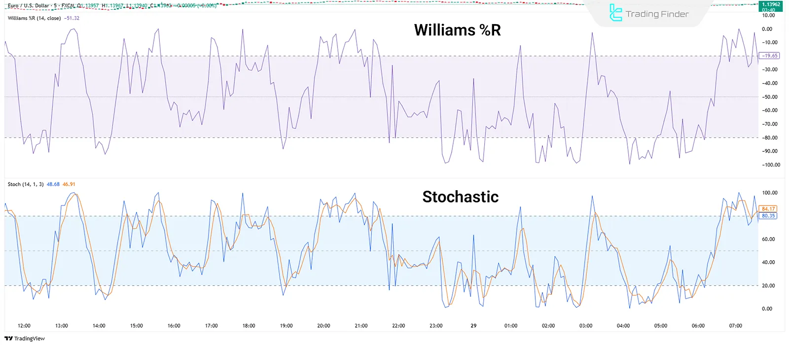 Williams vs. Stokastik Osilatör