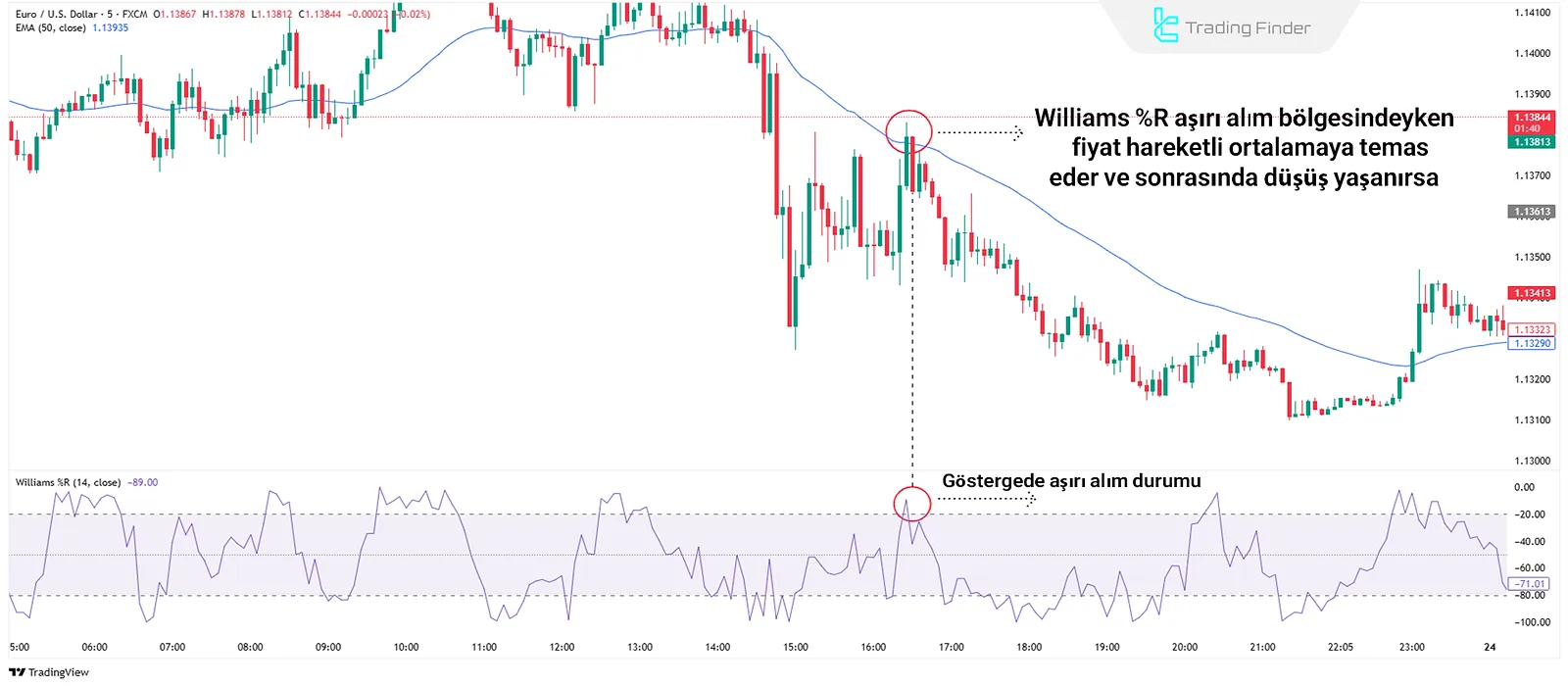 Hareketli Ortalama ve Williams %R