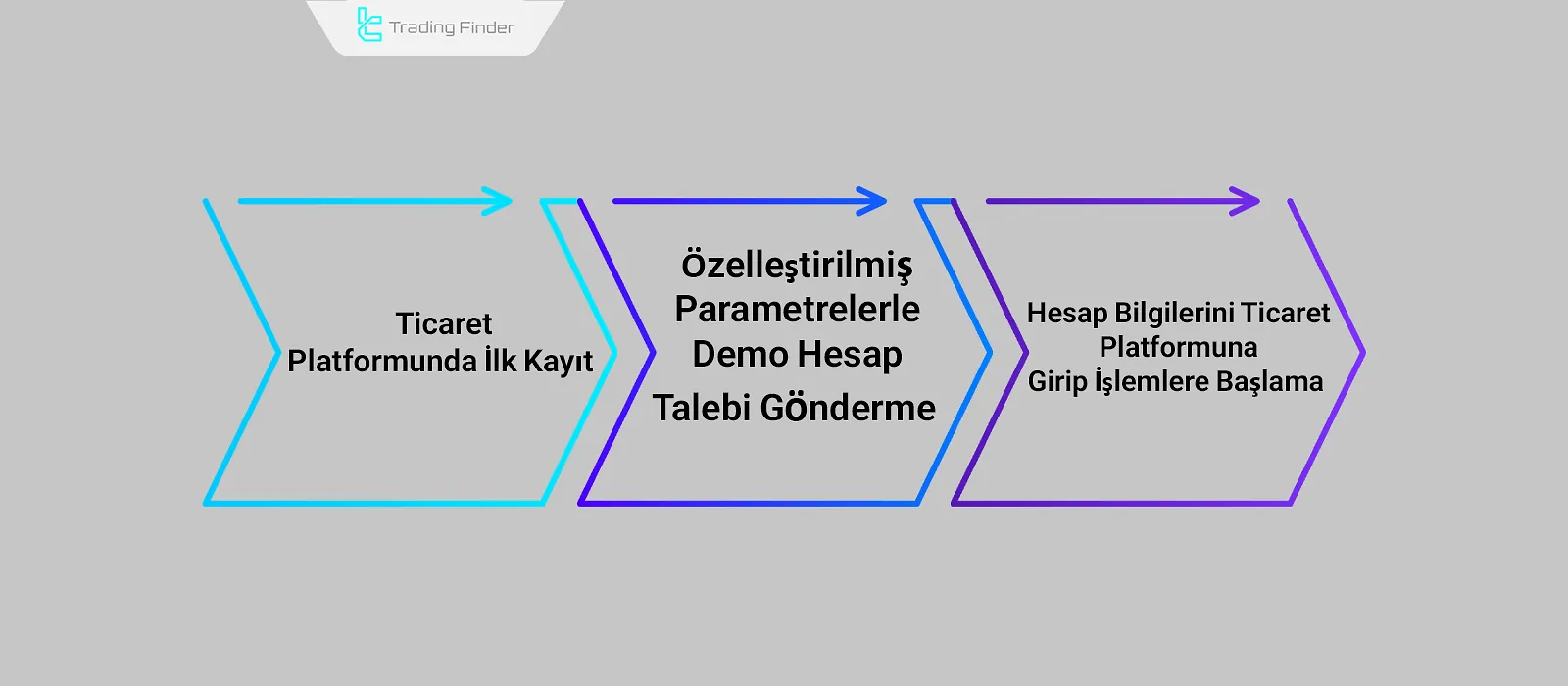 Demo hesap oluşturma adımları