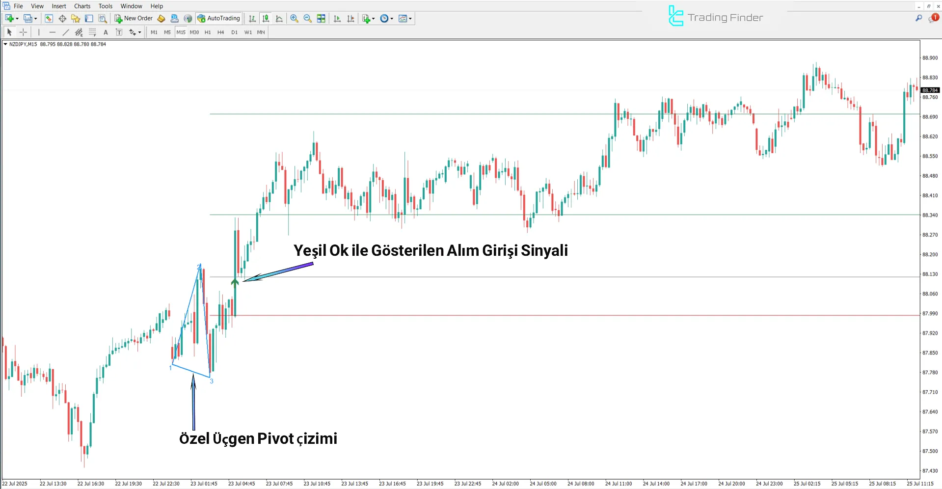 Gann’ın Mirası göstergesi kullanılarak yükseliş trendi analizi