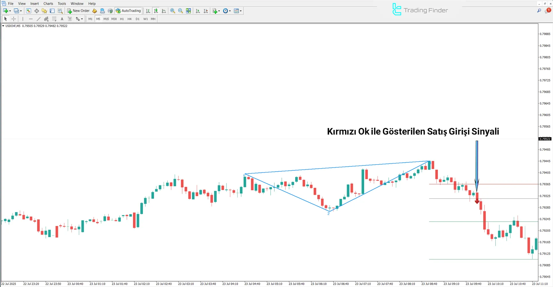 Gann’ın Mirası göstergesinde satış sinyali