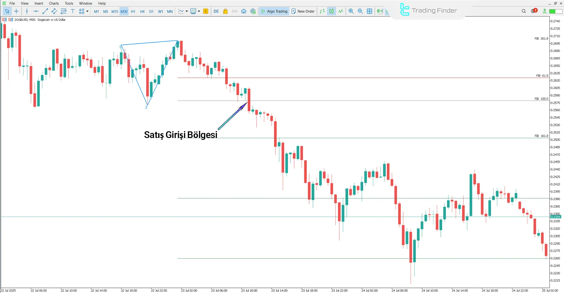 Gann’ın Mirası Göstergesinde satış giriş bölgesi