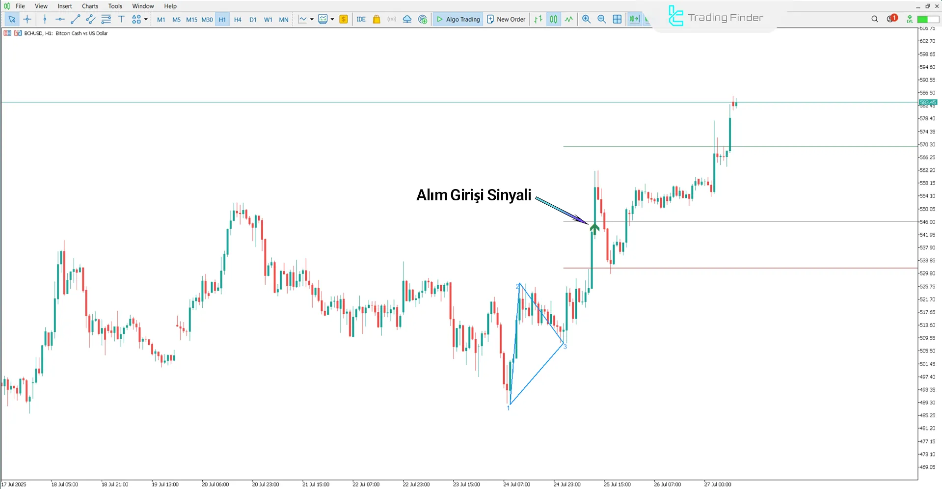 Gann’ın Mirası Göstergesi kullanılarak yükseliş trendi görünüşü