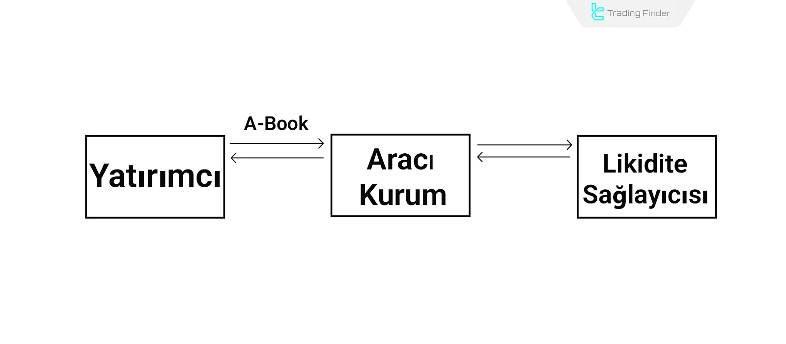 A-Book Broker İşleyişi