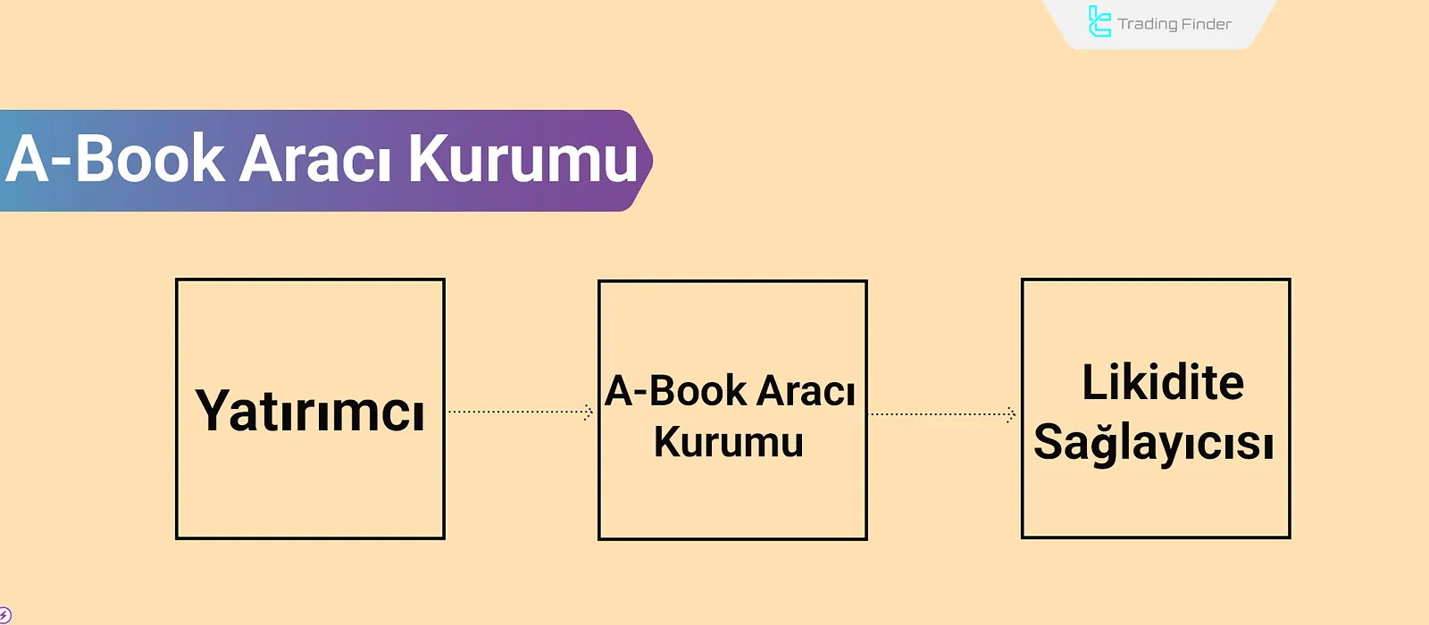 A-Book Broker Nedir? Likidite Sağlayıcısına (LP) Risk Aktarımı ve Hedging