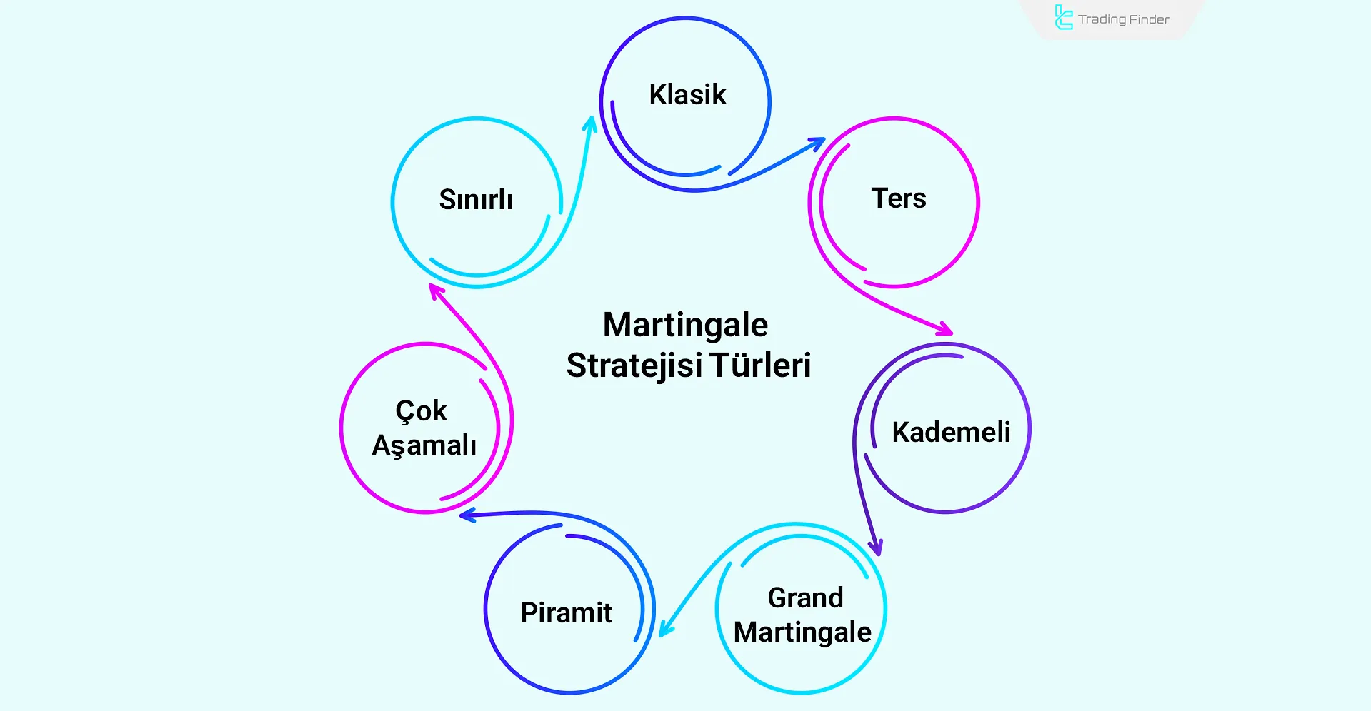 Martingale Türleri