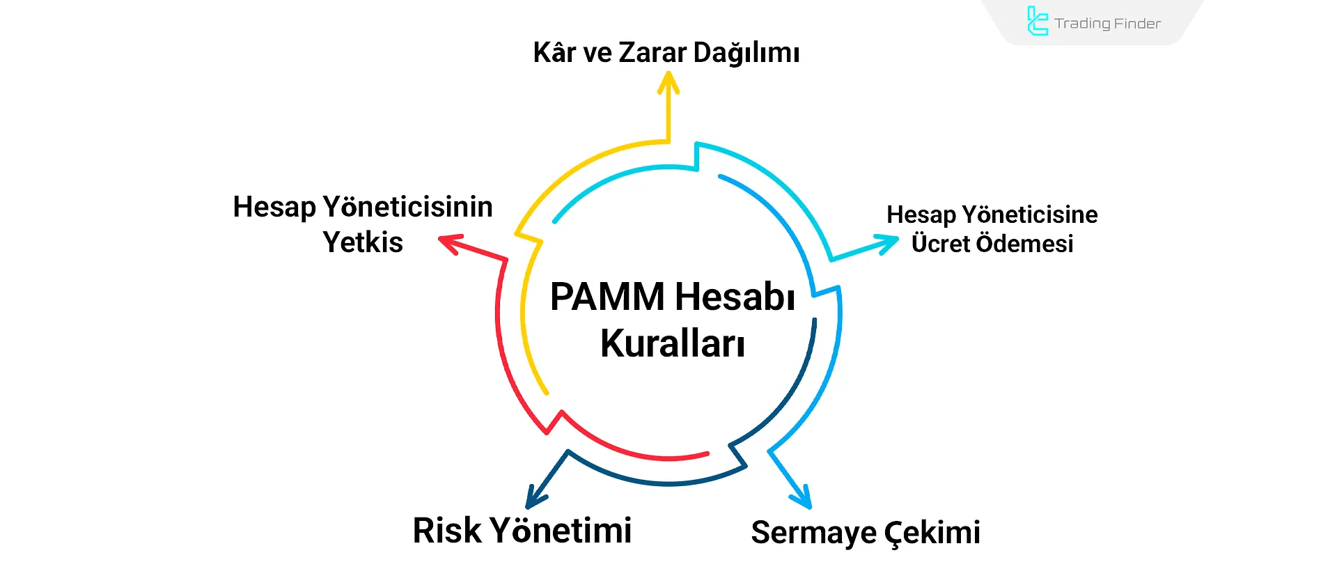 PAMM Hesabı Kuralları
