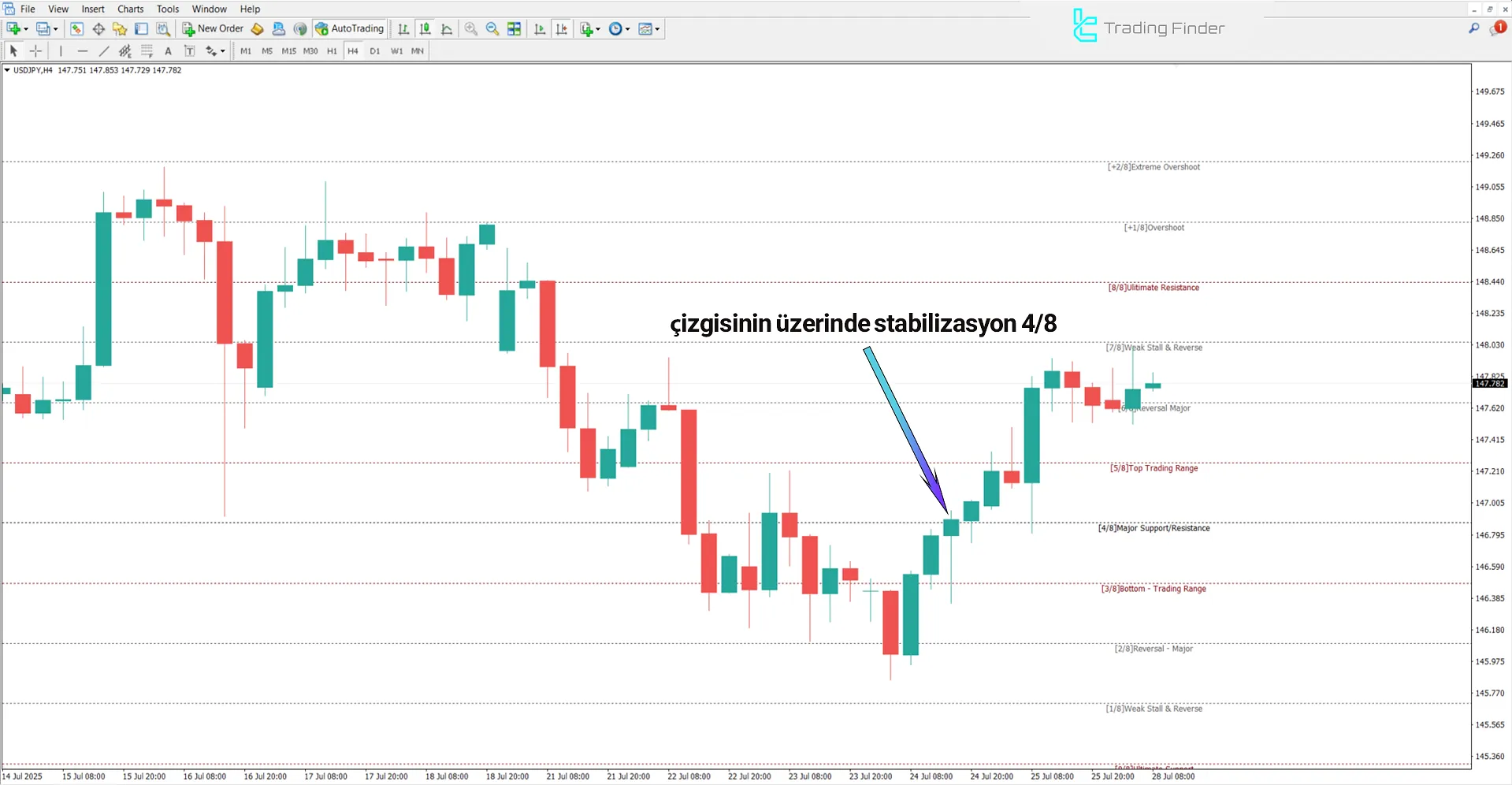 New Murrey Math Levels göstergesinde yükseliş trendi analizi