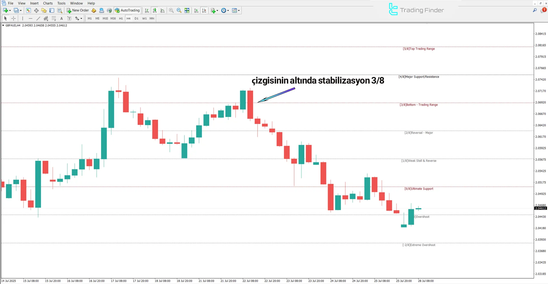 MetaTrader 4’te Yeni Murrey Matematik Seviyeleri Göstergesi kullanılarak satış işlemlerine giriş bölgesi