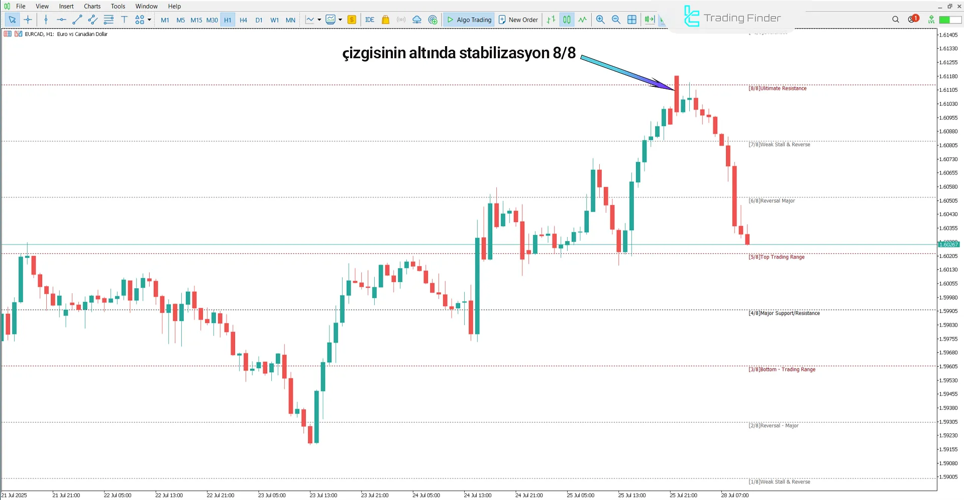 Düşüş trendinde New Murrey Math Levels Göstergesi