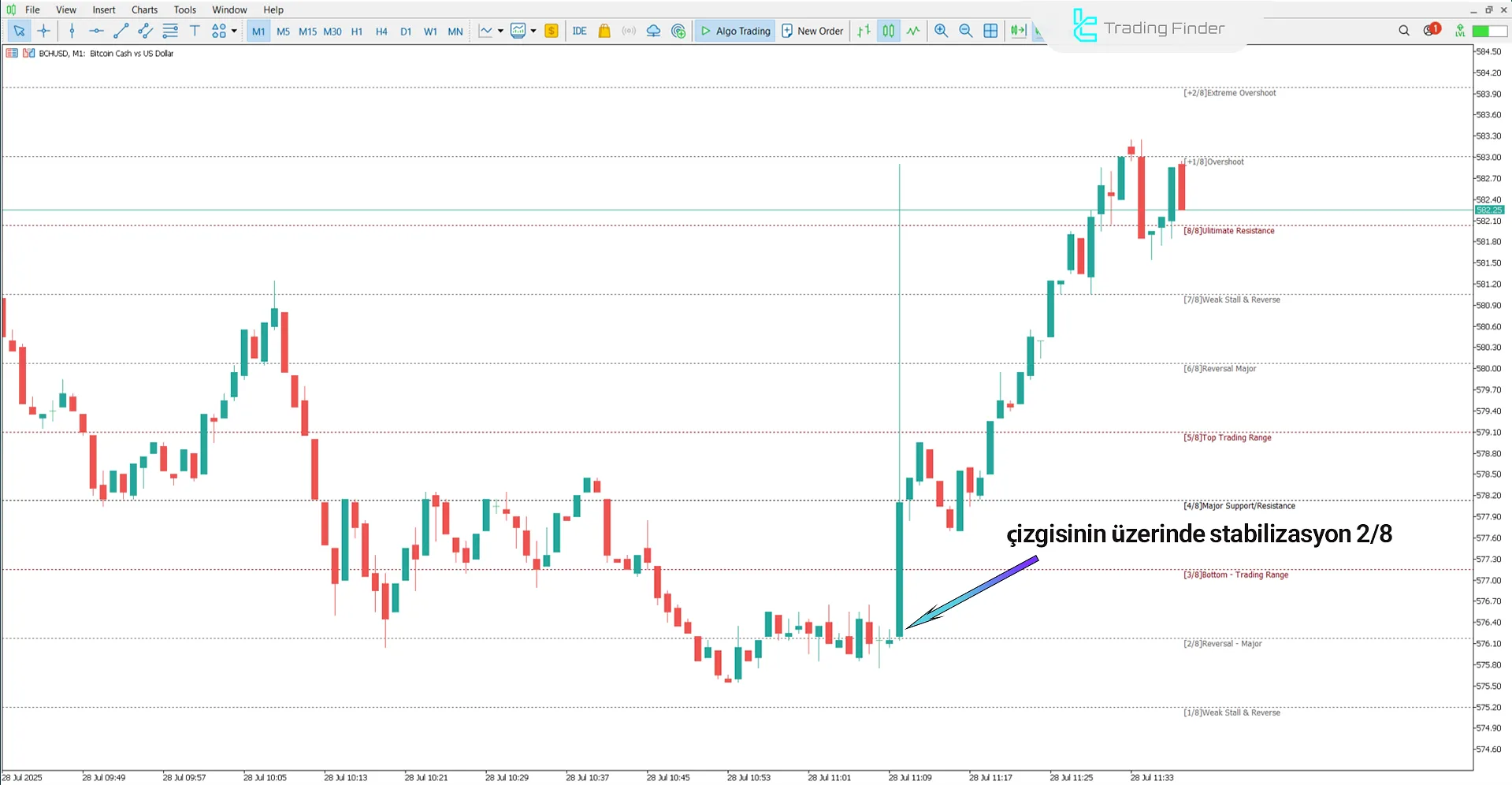 Yeni Murrey Matematik Seviyeleri Göstergesi kullanılarak yükseliş trendi örneği