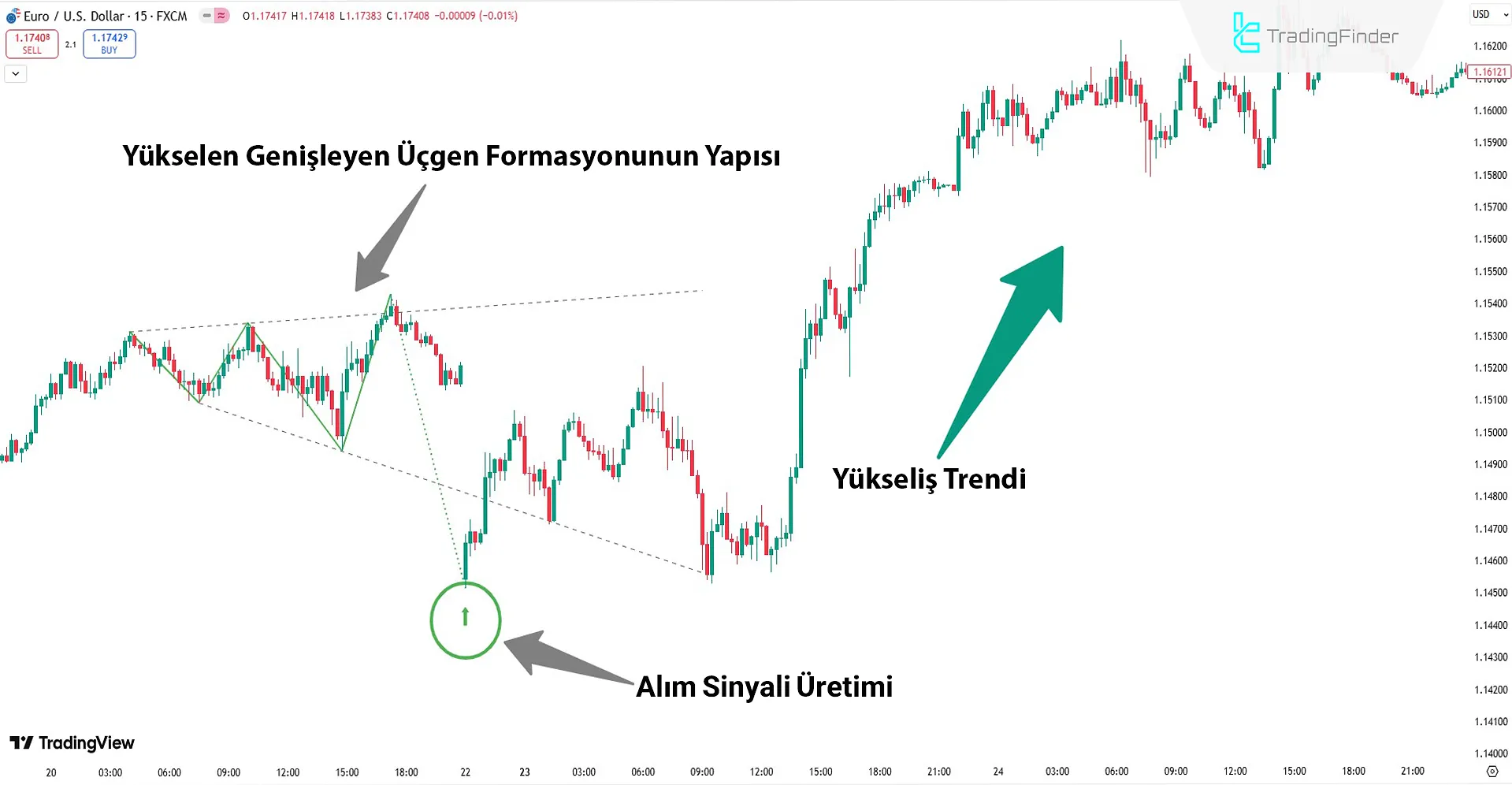 Expansion Triangle Göstergesi ile Yukarı Yönlü Trende Performans