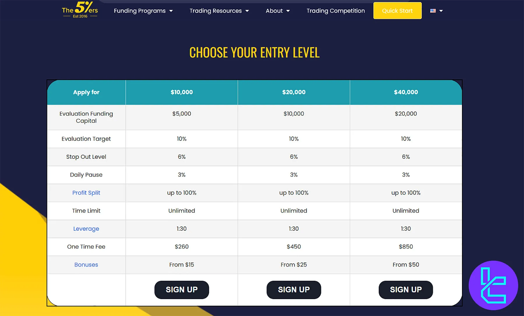 The5ers Hyper Growth Programı