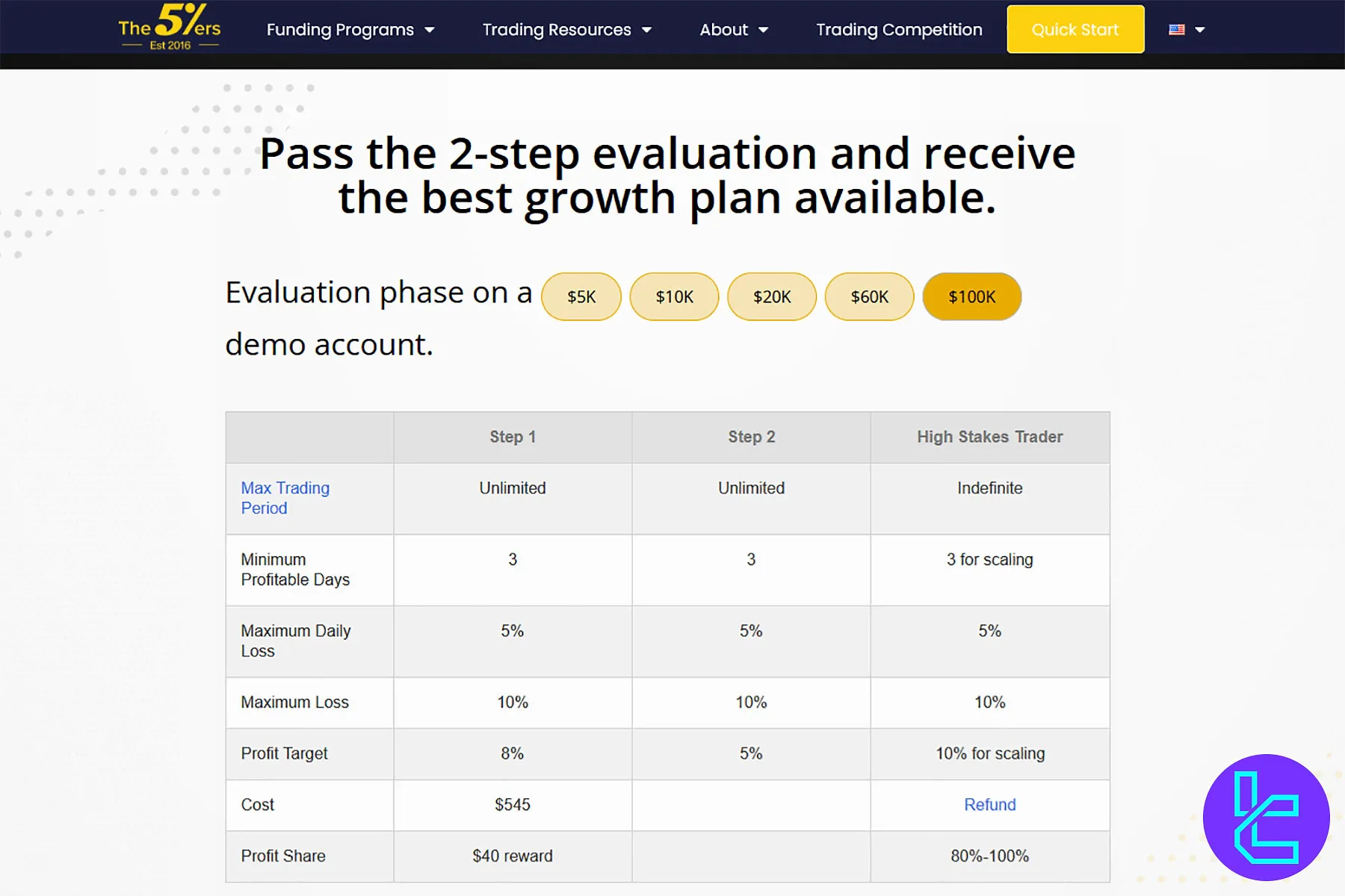 The5ers High Stakes Programı