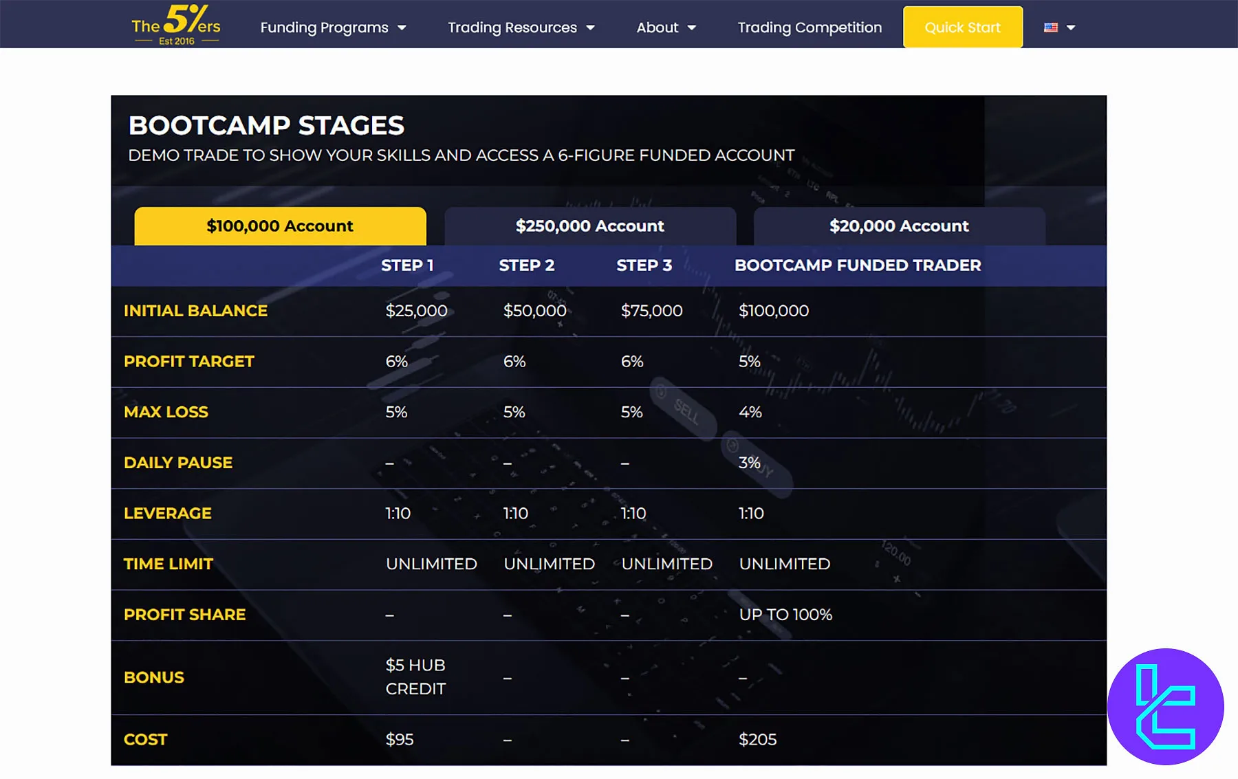 The5ers Bootcamp Programı