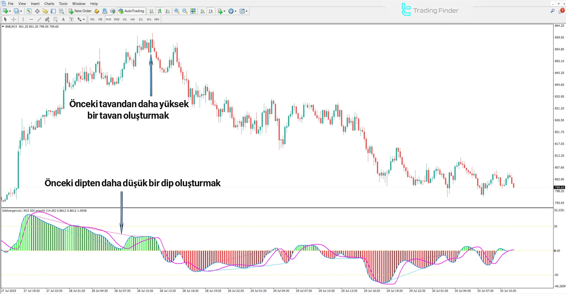 Sibbet Talep Endeksi Diverjansı Göstergesi ile düşüş trendi analizi