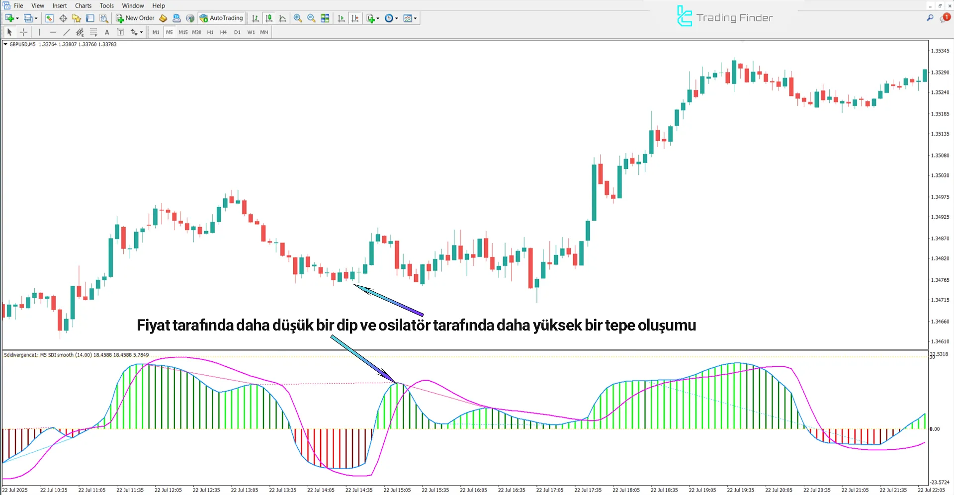 Sibbet Talep Endeksi Diverjansı Göstergesi ile yükseliş trendi analizi