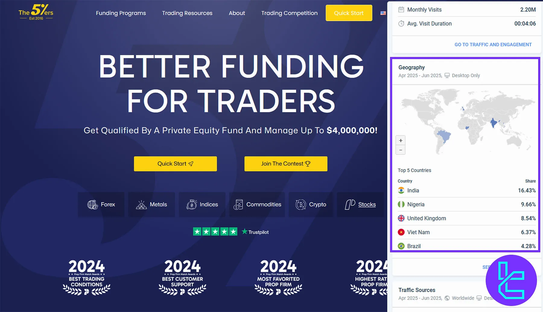 The5ers Müşteri Tabanı