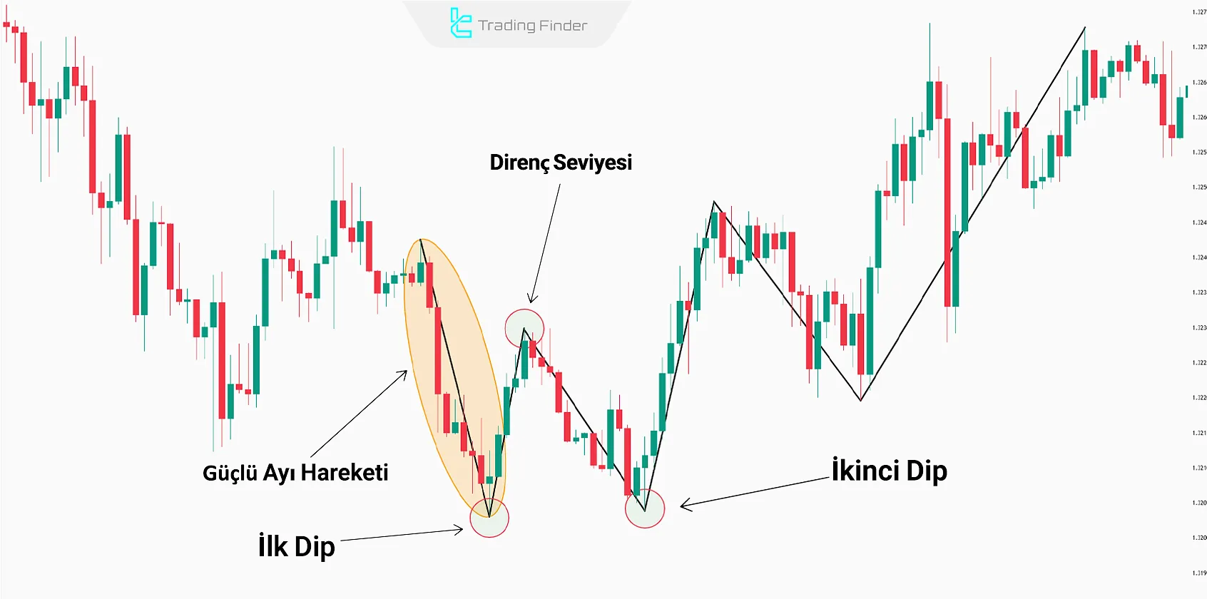 Uyuşmazlık ile çift dip formasyonunun birleşimi