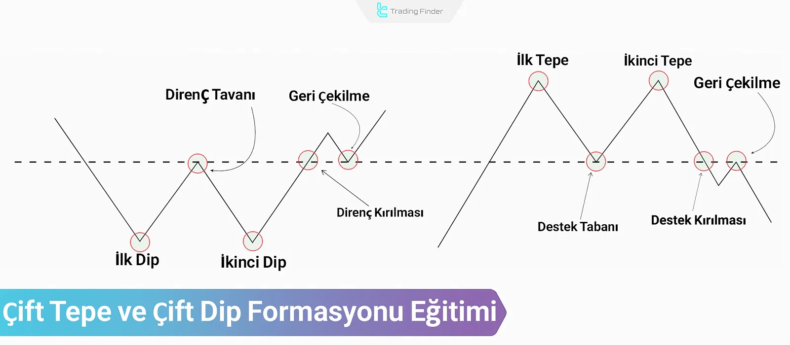 Çift Tepe ve Çift Dip Formasyonları Nedir? İşlem Stratejisi + Kısıtlamalar