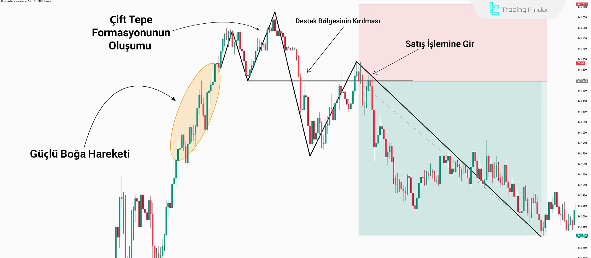 çift tepe formasyonu kullanılarak işlem yapmak