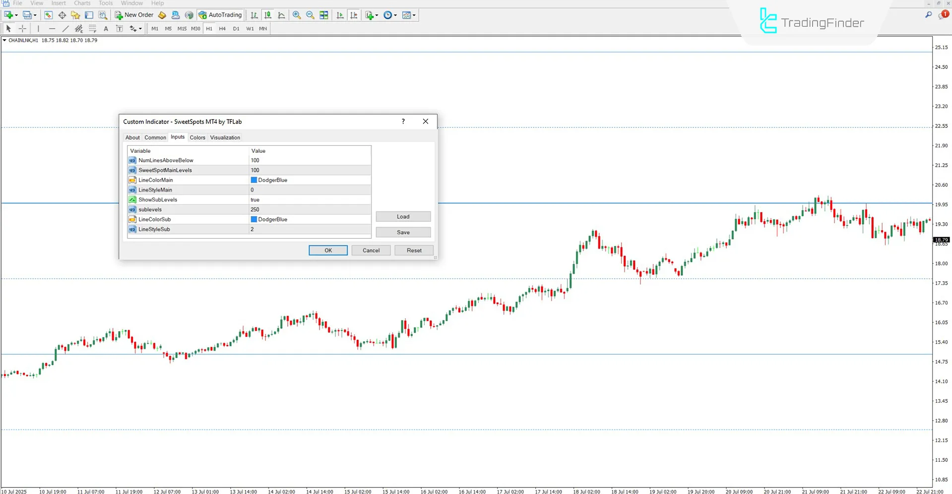 Sweet Spots göstergesinin ayar paneli