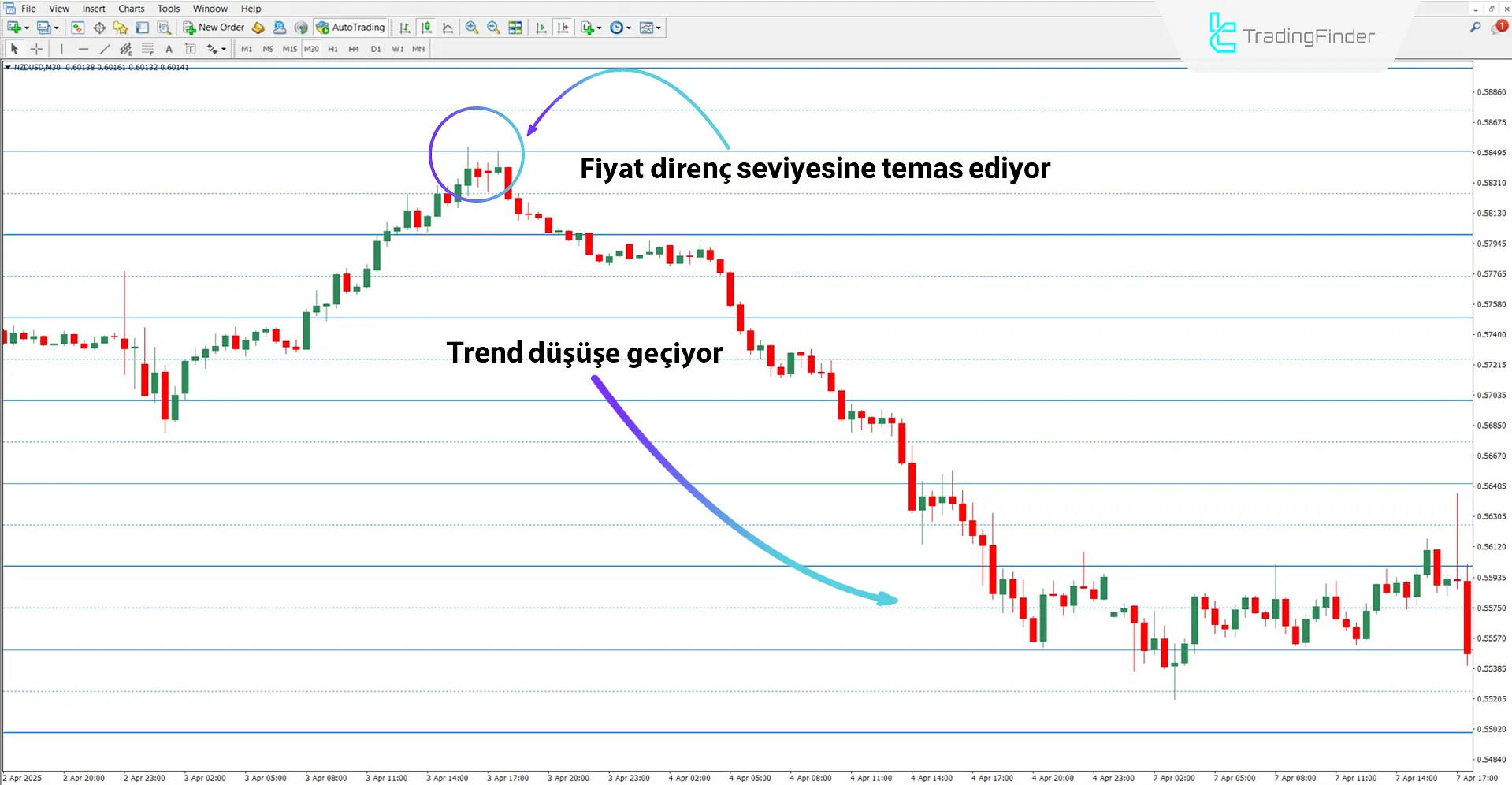 Düşüş trendi koşullarında Sweet Spots göstergesi